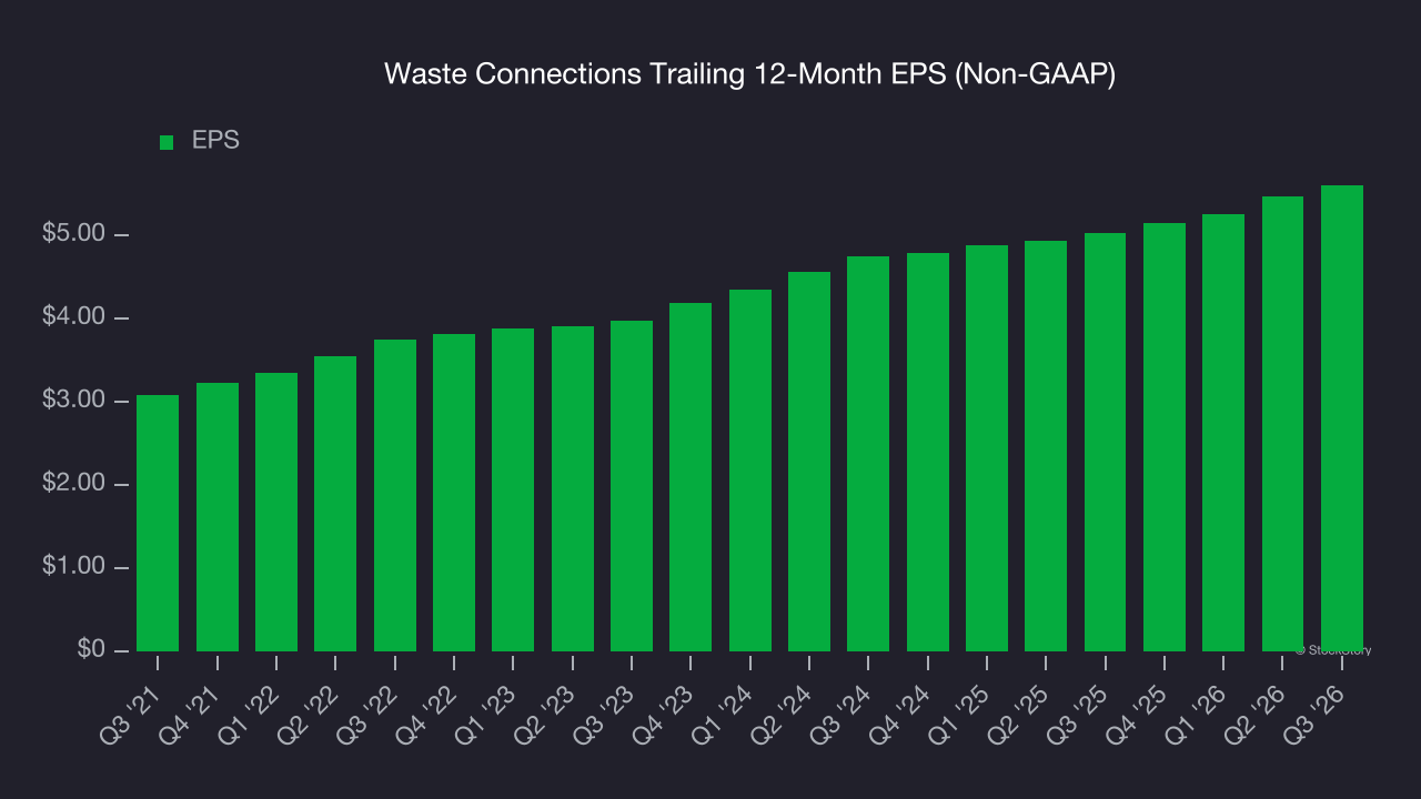 Waste Connections Trailing 12-Month EPS (Non-GAAP)
