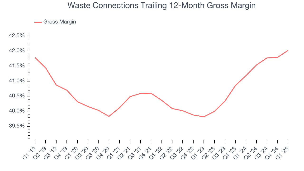 Waste Connections Trailing 12-Month Gross Margin