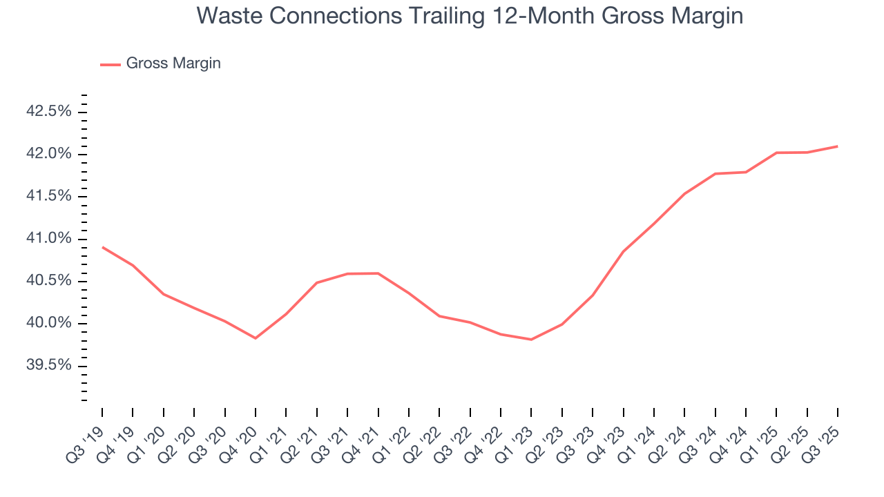 Waste Connections Trailing 12-Month Gross Margin