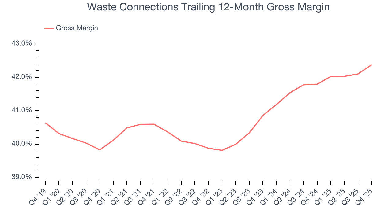 Waste Connections Trailing 12-Month Gross Margin