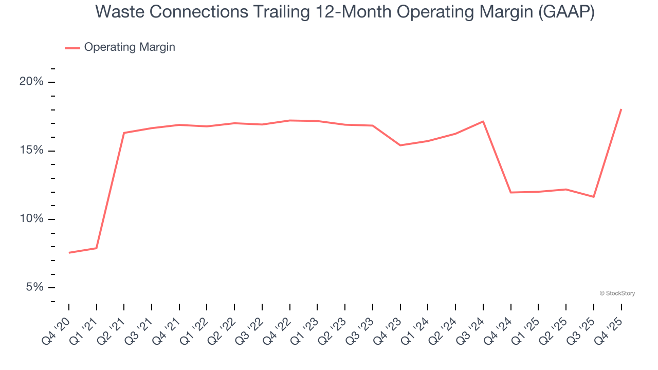 Waste Connections Trailing 12-Month Operating Margin (GAAP)