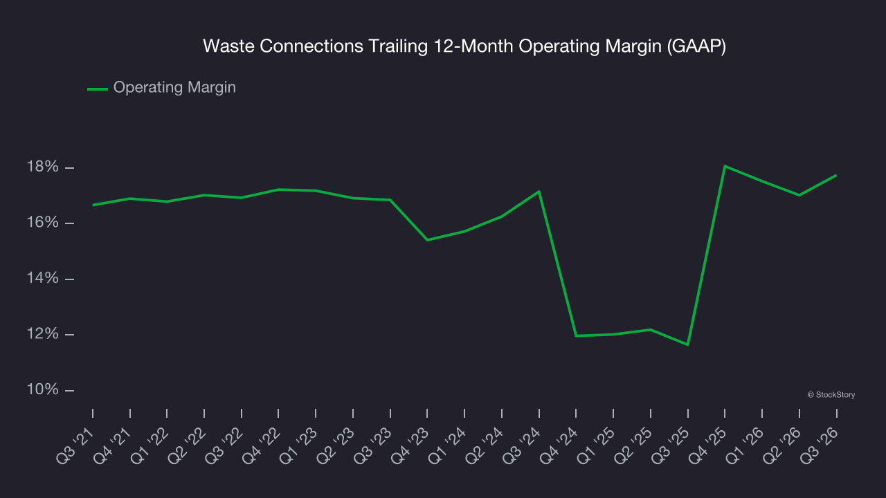 Waste Connections Trailing 12-Month Operating Margin (GAAP)