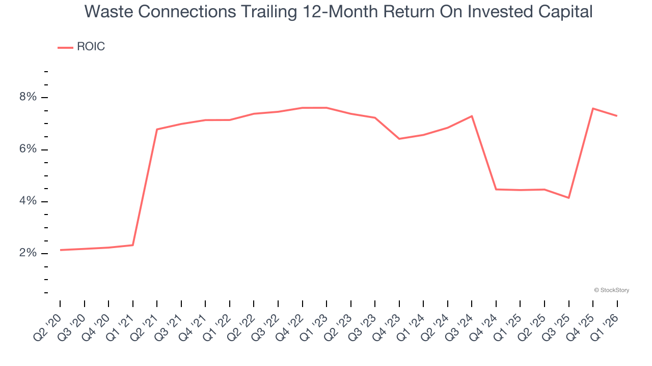Waste Connections Trailing 12-Month Return On Invested Capital