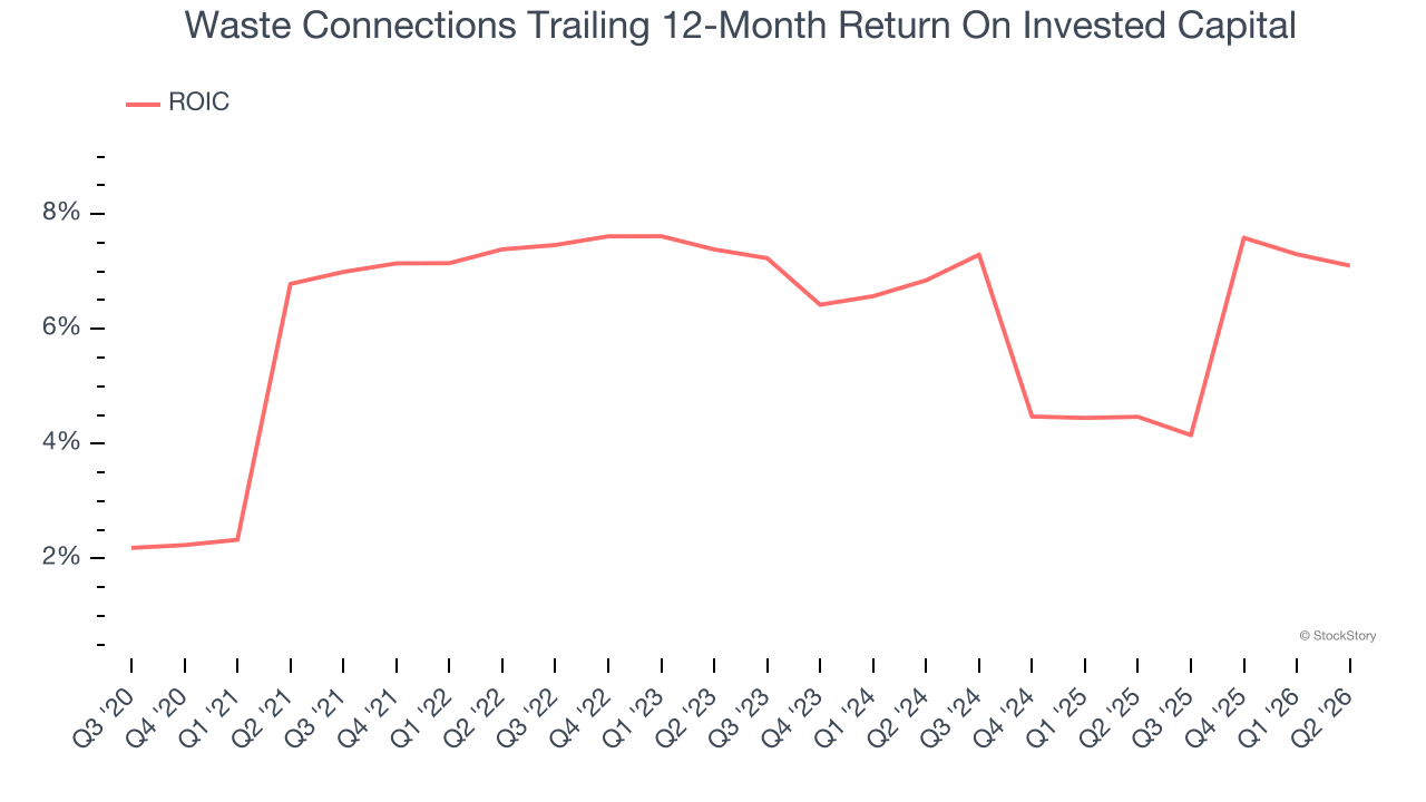 Waste Connections Trailing 12-Month Return On Invested Capital