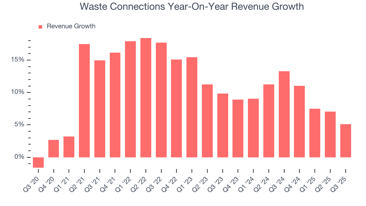 Waste Connections Year-On-Year Revenue Growth