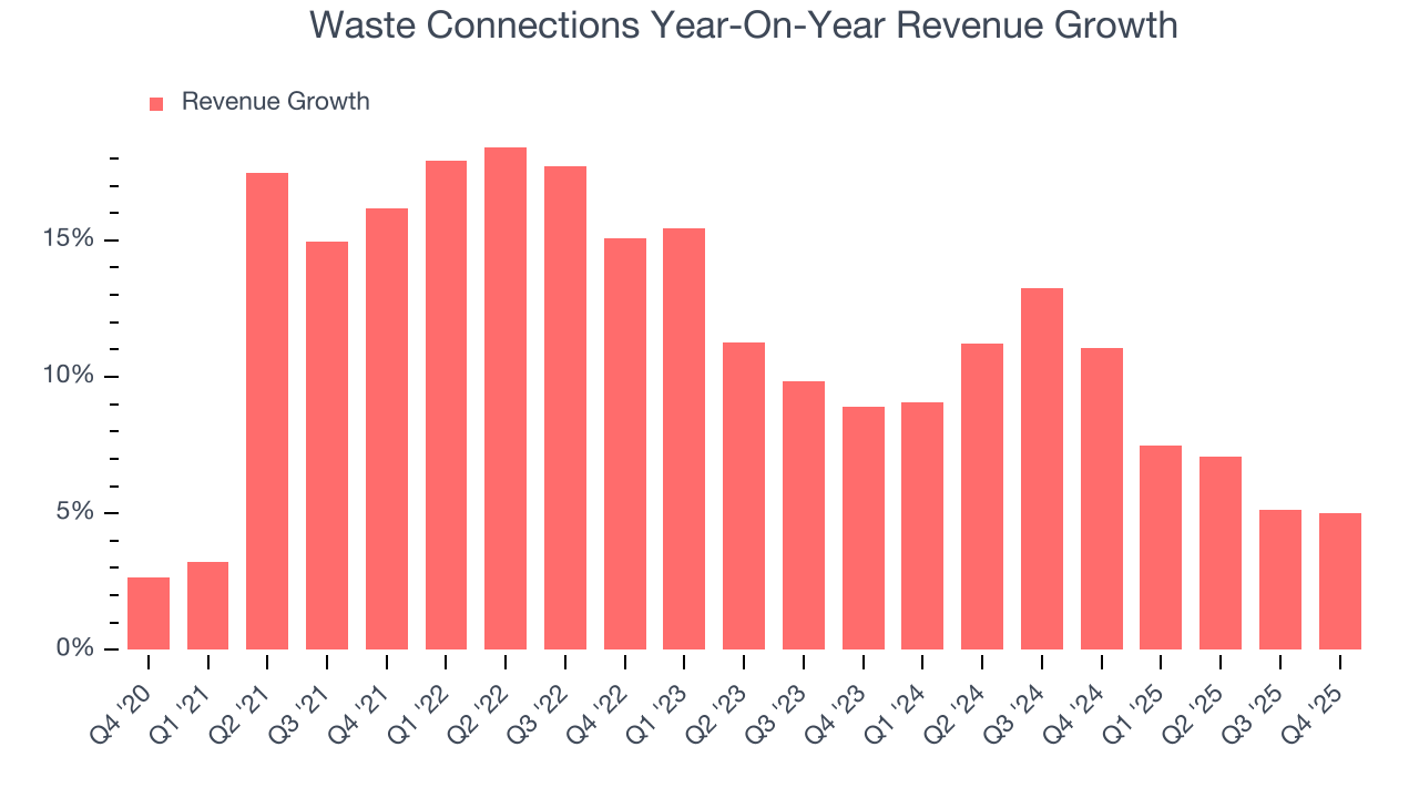Waste Connections Year-On-Year Revenue Growth