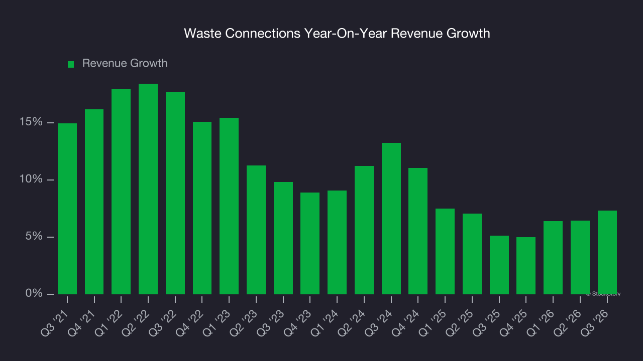 Waste Connections Year-On-Year Revenue Growth