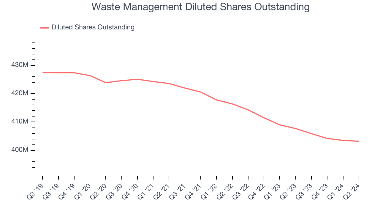Waste Management Diluted Shares Outstanding