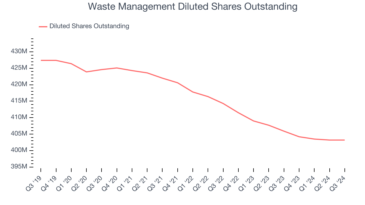 Waste Management Diluted Shares Outstanding