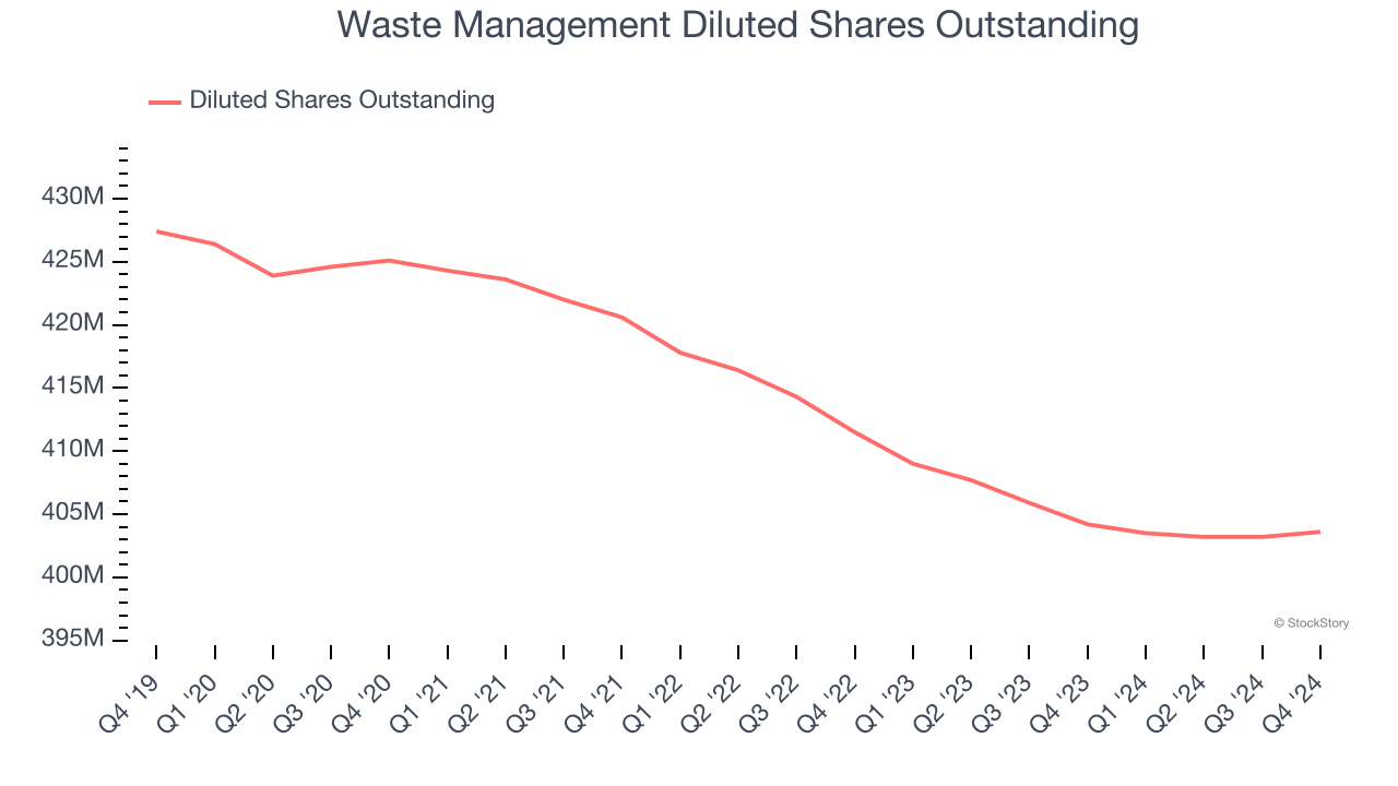 Waste Management Diluted Shares Outstanding