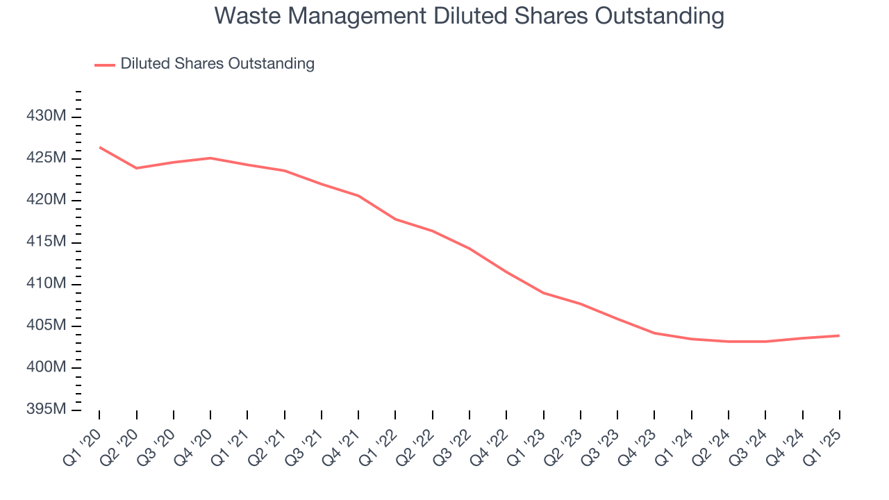Waste Management Diluted Shares Outstanding