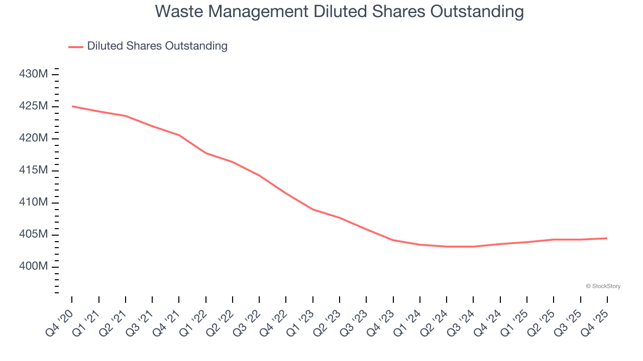 Waste Management Diluted Shares Outstanding