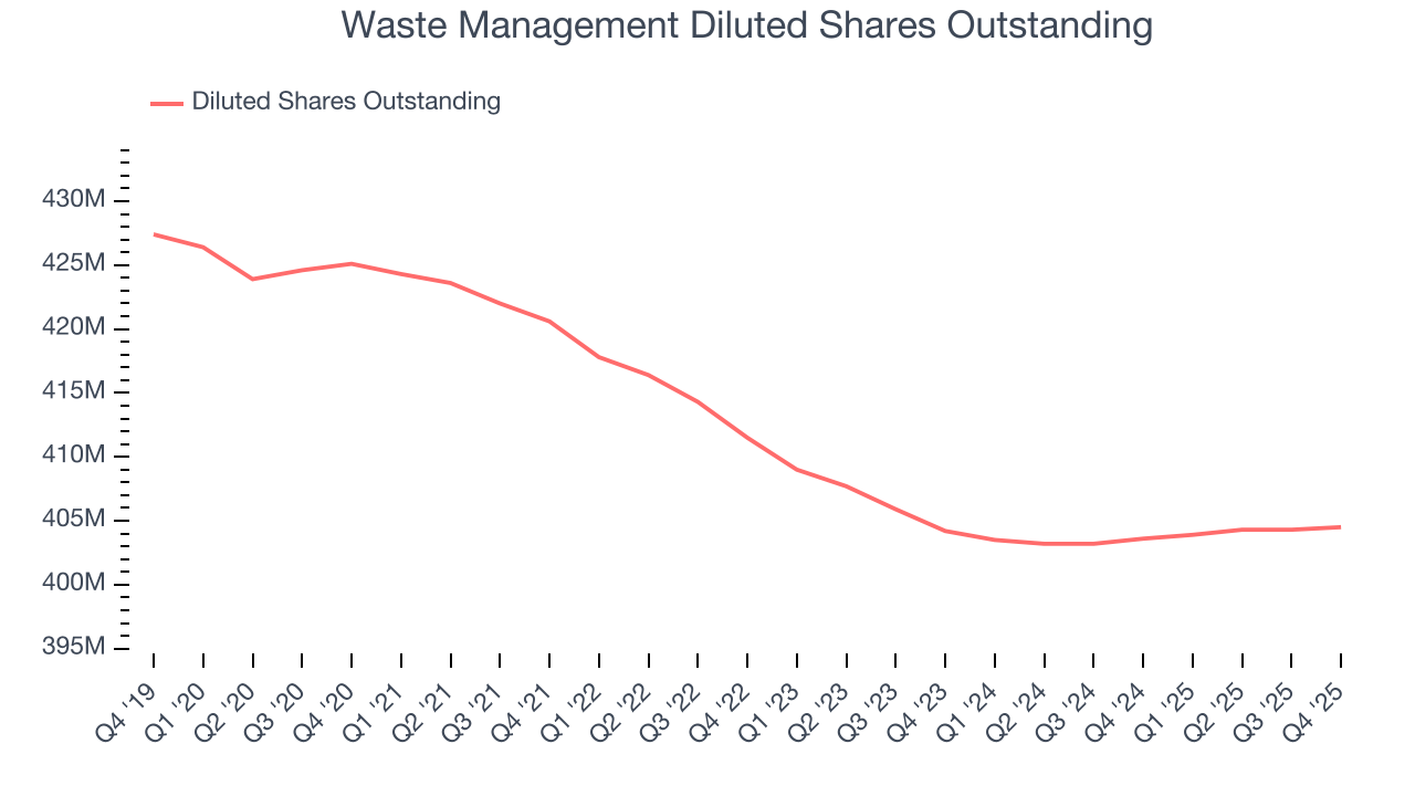 Waste Management Diluted Shares Outstanding