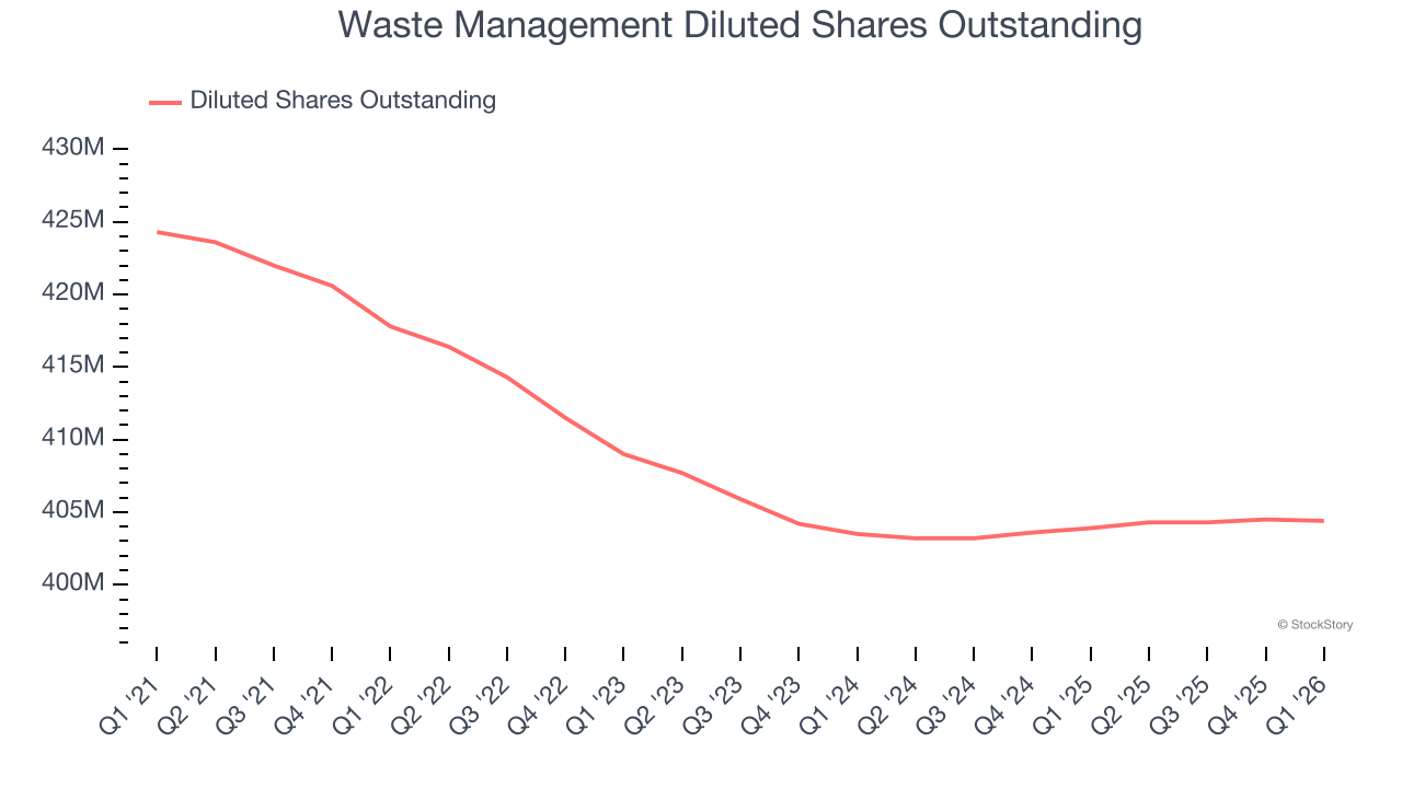 Waste Management Diluted Shares Outstanding