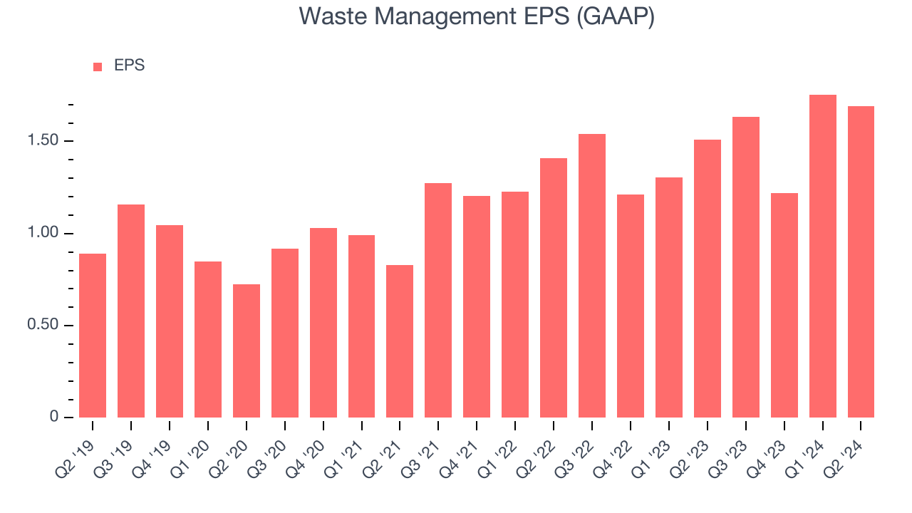 Waste Management EPS (GAAP)