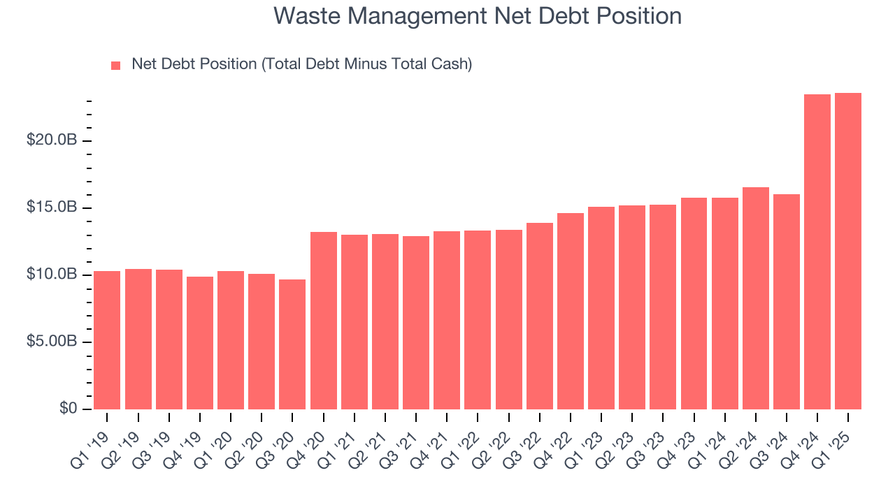 Waste Management Net Debt Position