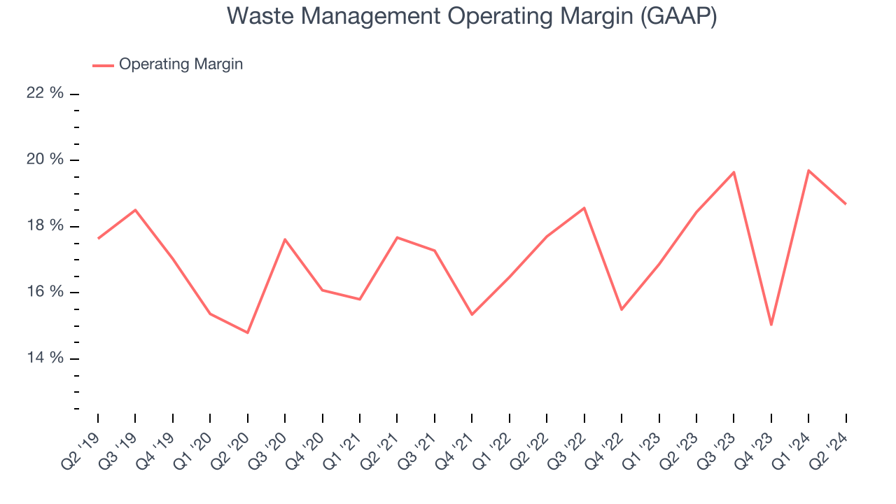 Waste Management Operating Margin (GAAP)