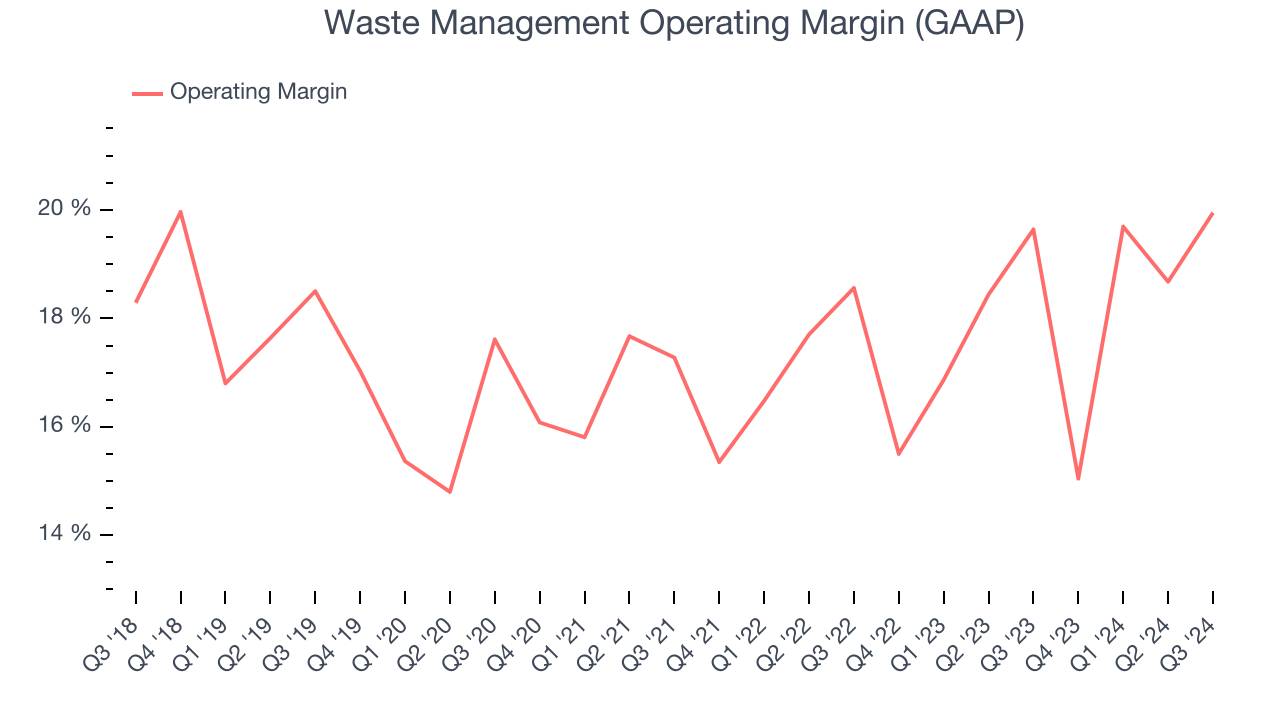 Waste Management Operating Margin (GAAP)