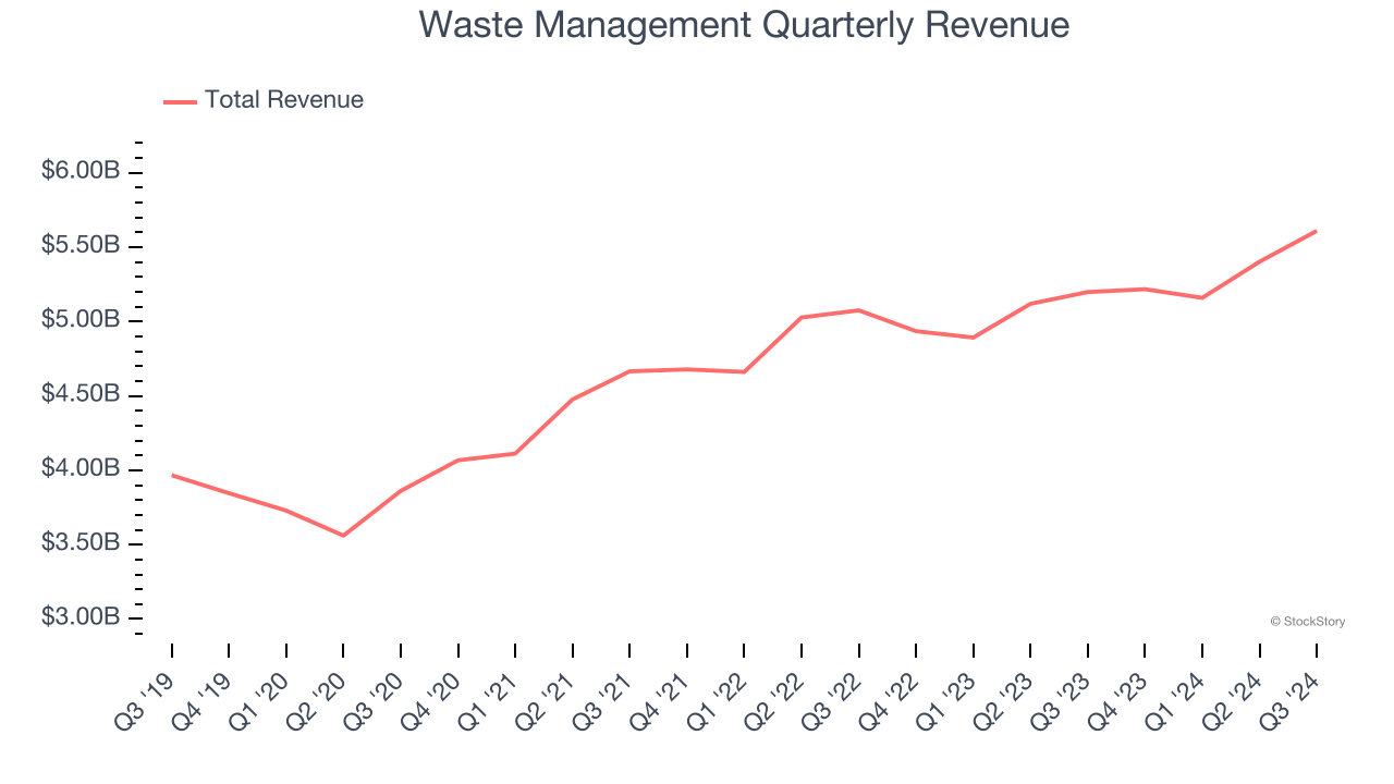 Waste Management Quarterly Revenue