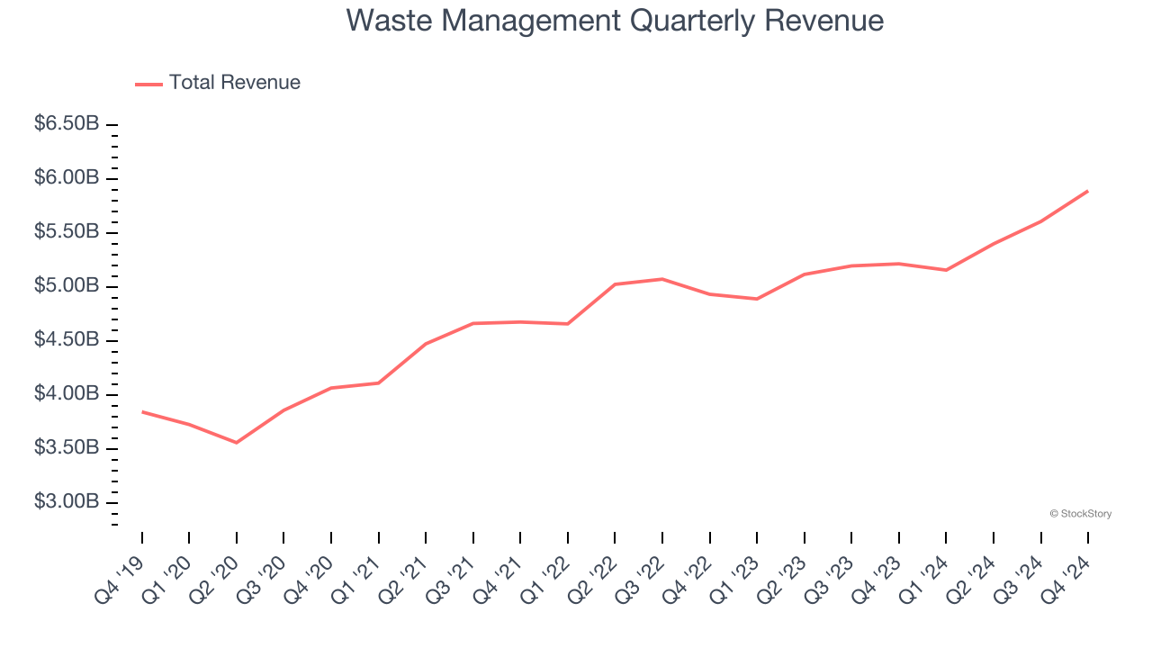 Waste Management Quarterly Revenue