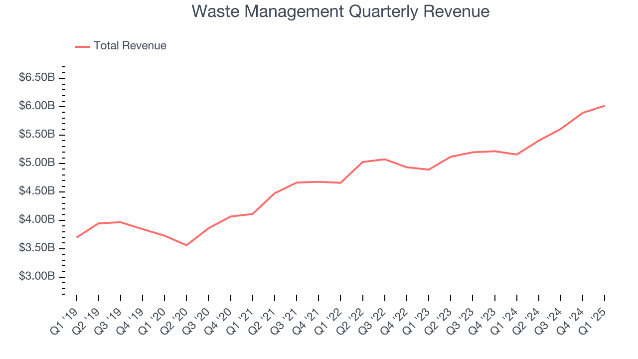 Waste Management Quarterly Revenue