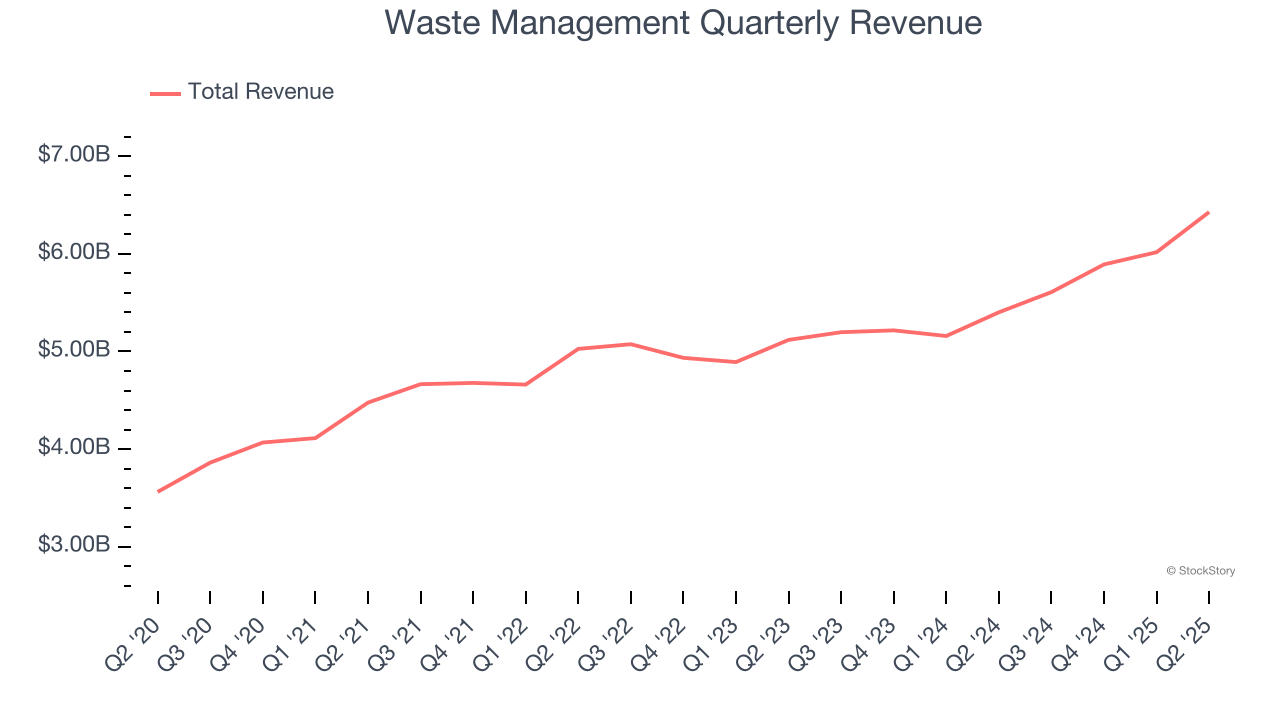 Waste Management Quarterly Revenue