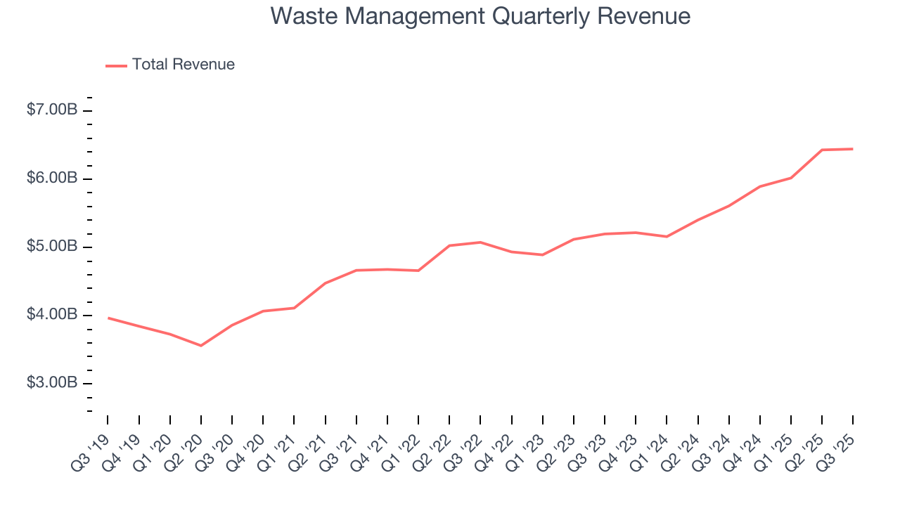 Waste Management Quarterly Revenue