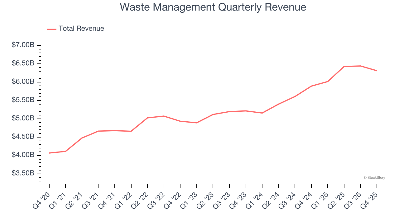 Waste Management Quarterly Revenue