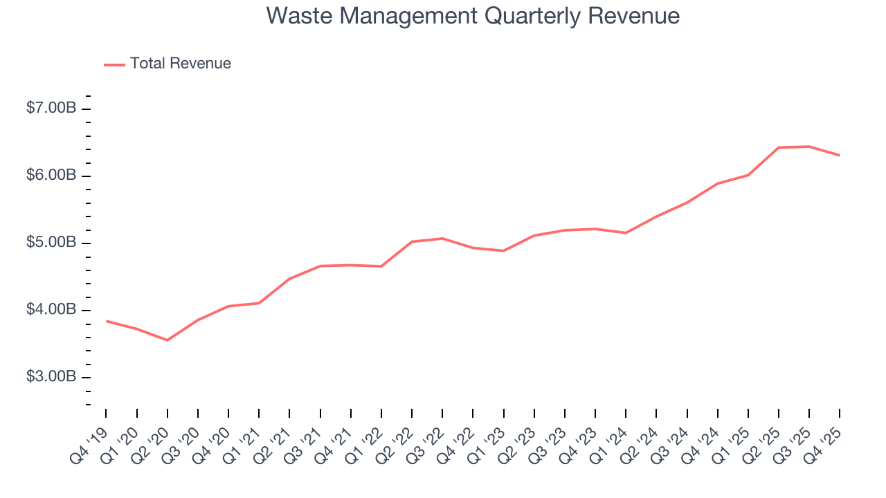 Waste Management Quarterly Revenue