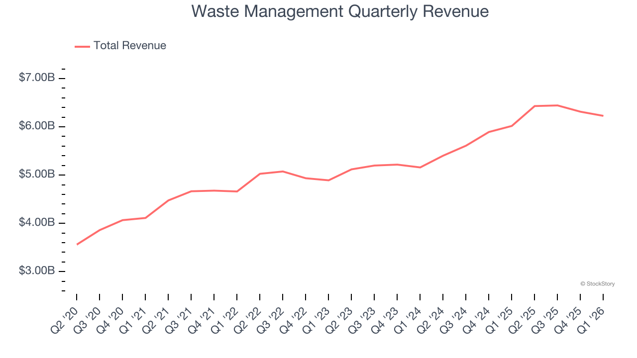 Waste Management Quarterly Revenue