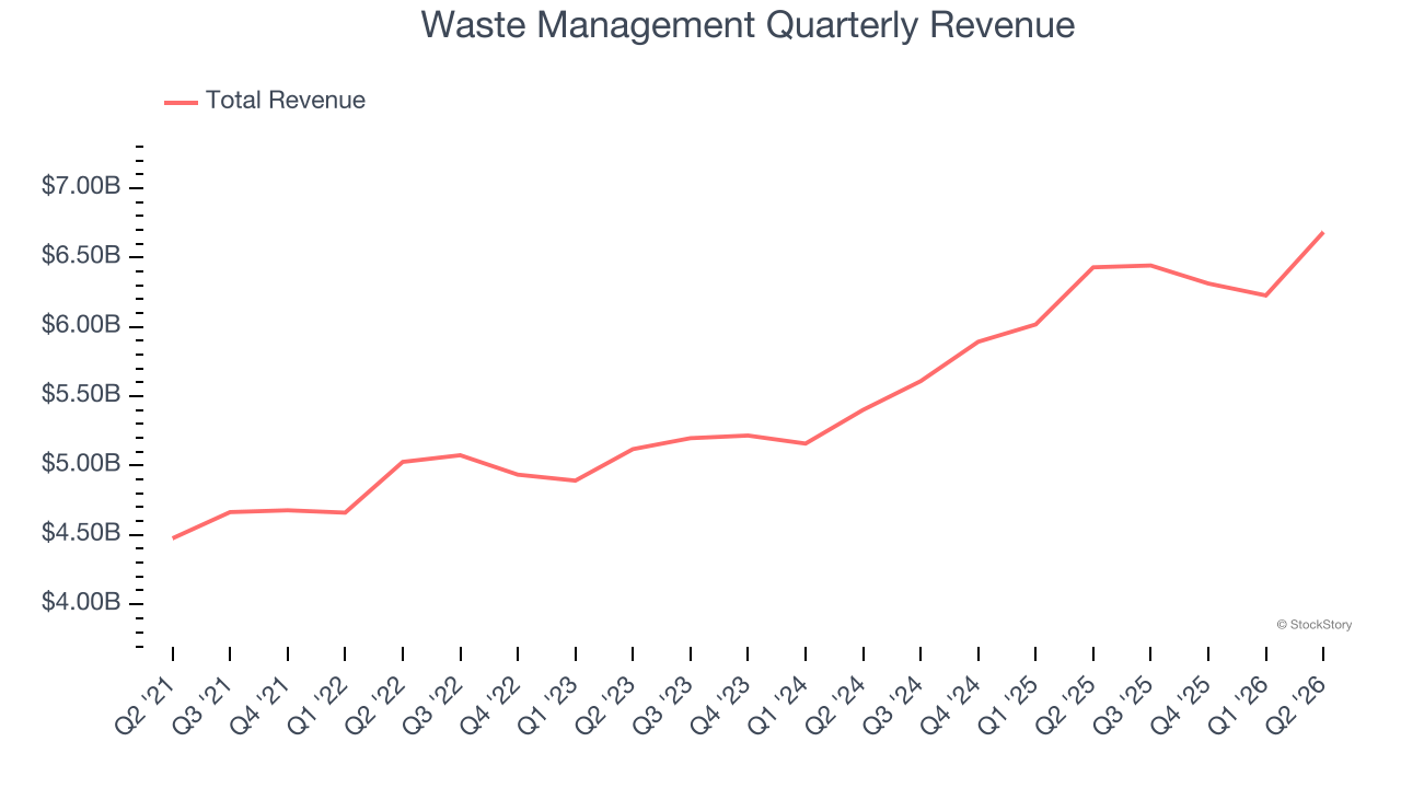 Waste Management Quarterly Revenue