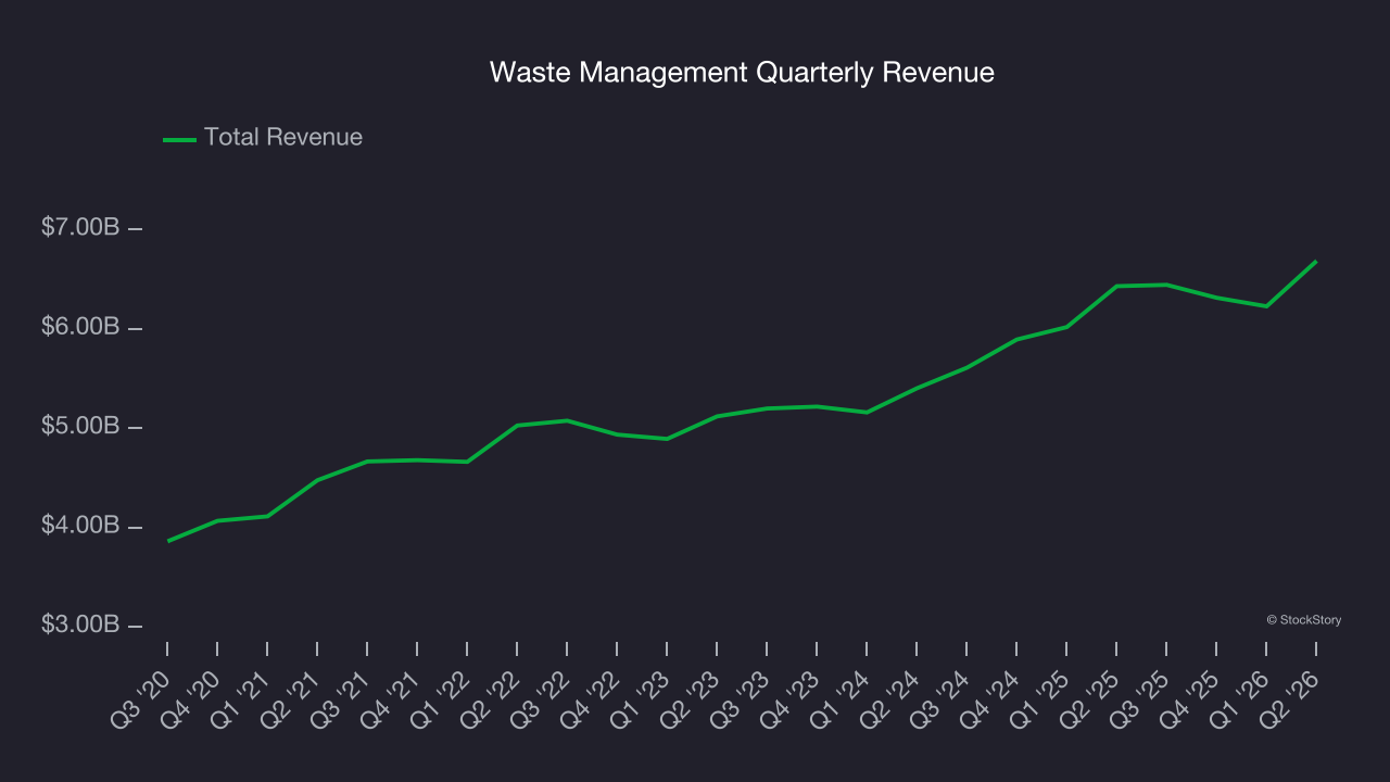 Waste Management Quarterly Revenue