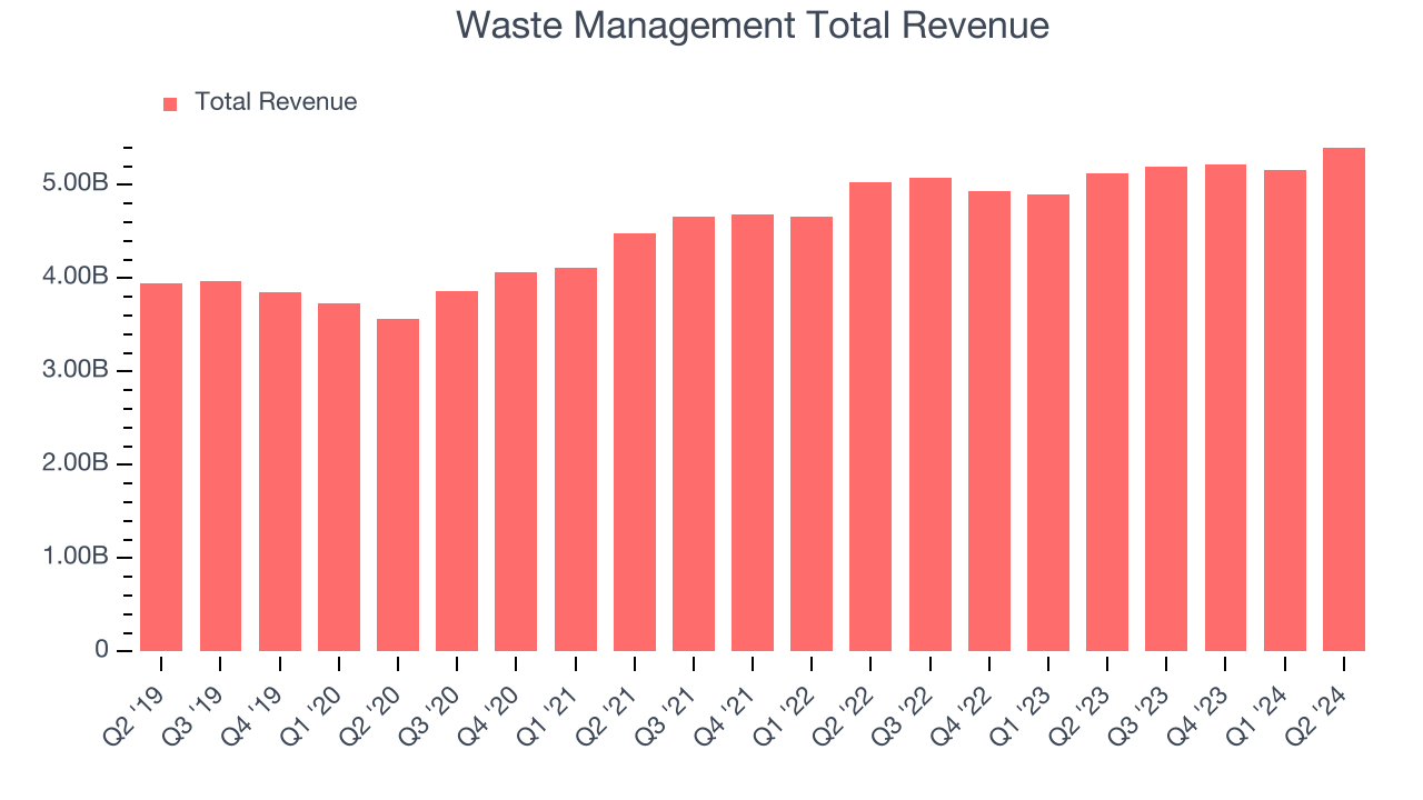 Waste Management Total Revenue