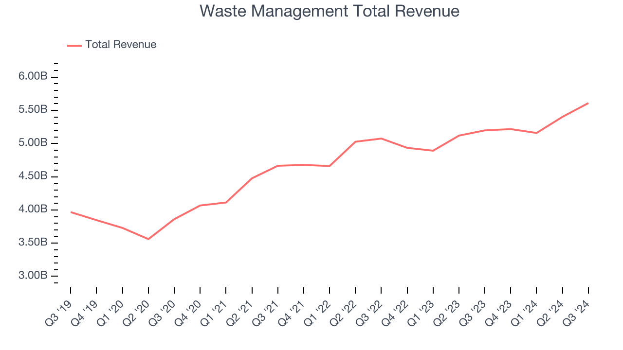 Waste Management Total Revenue