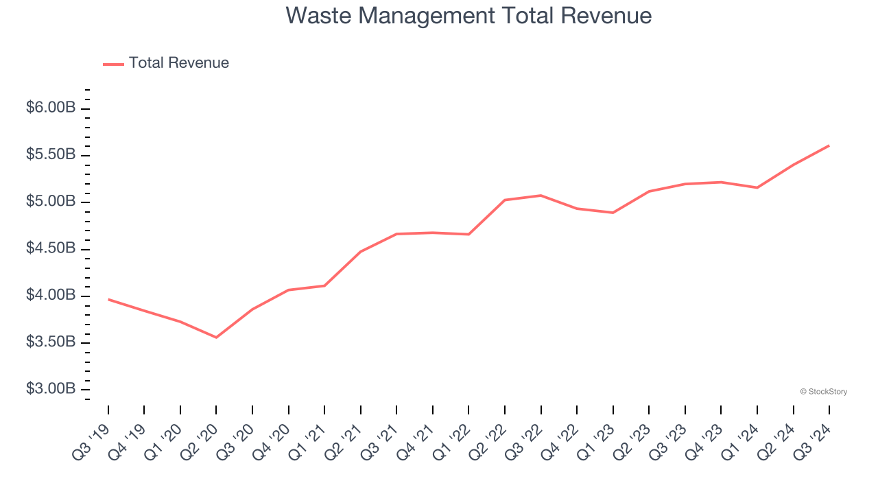 Waste Management Total Revenue