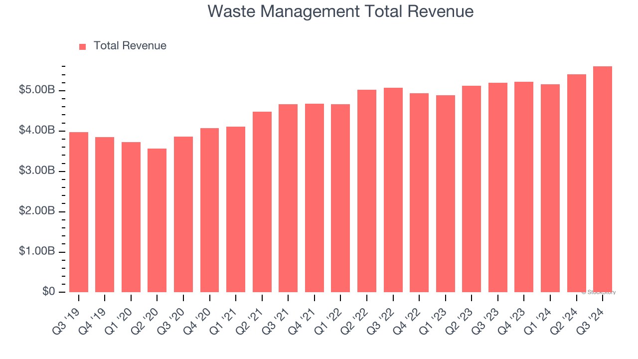 Waste Management Total Revenue