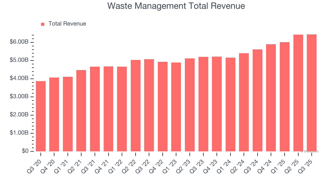 Waste Management Total Revenue