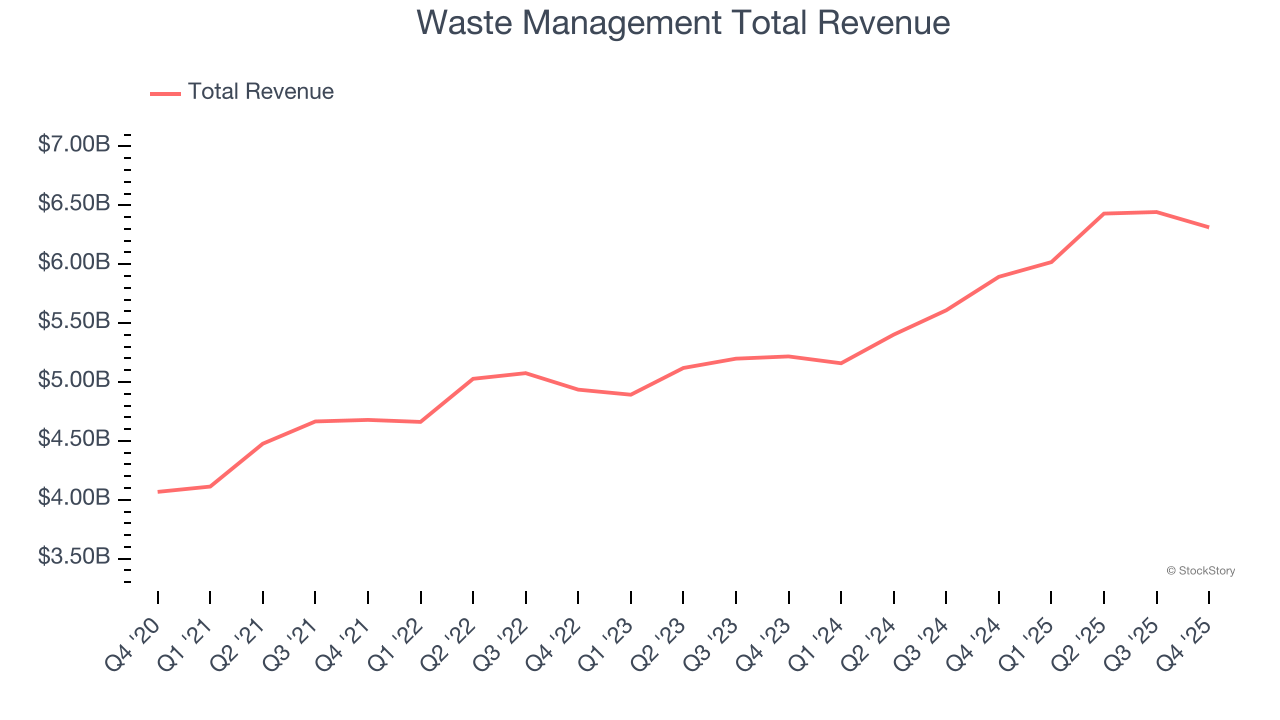 Waste Management Total Revenue