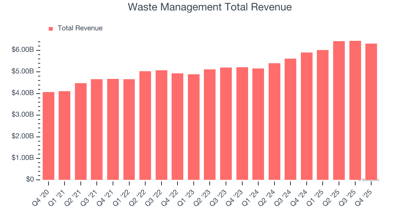 Waste Management Total Revenue