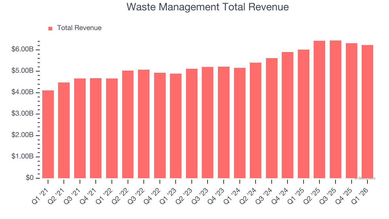 Waste Management Total Revenue