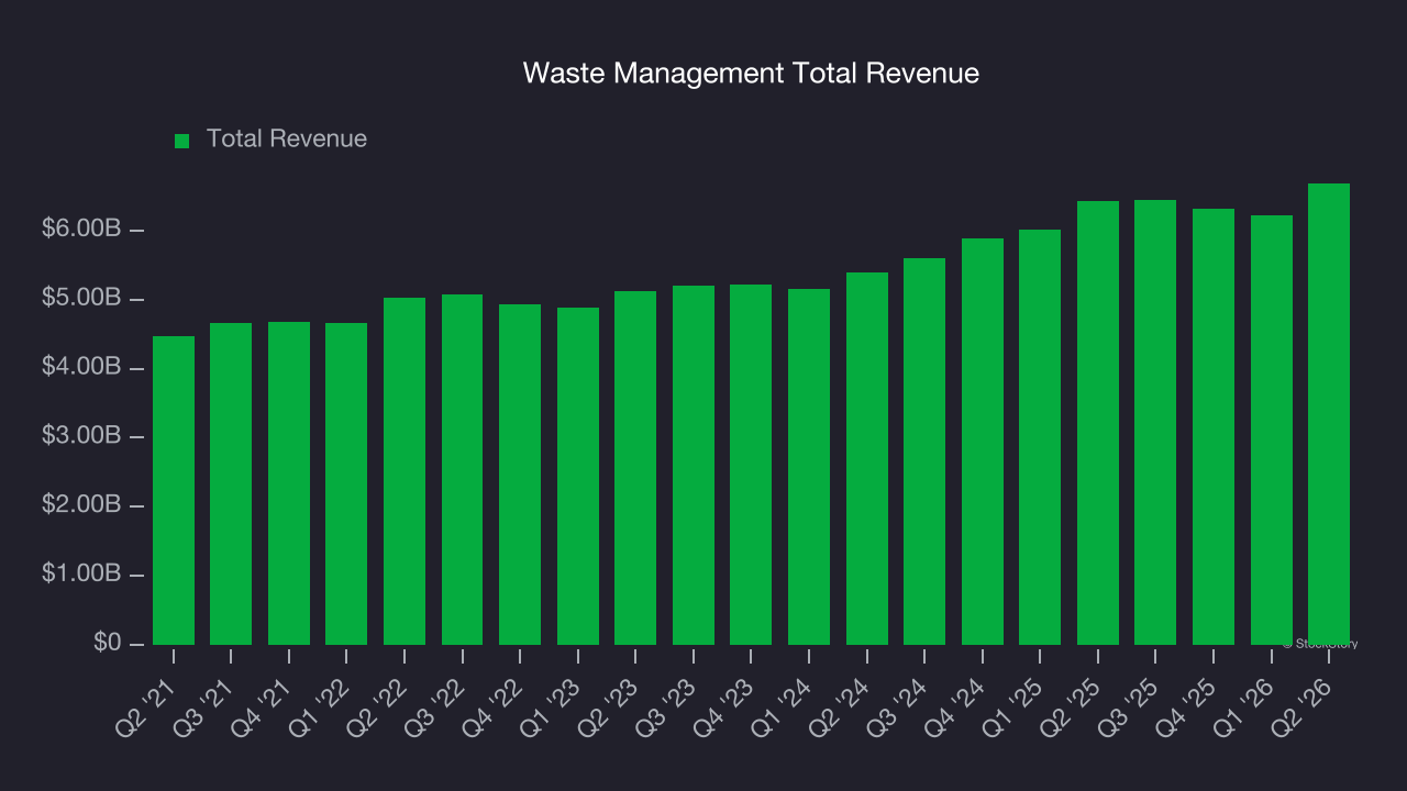 Waste Management Total Revenue