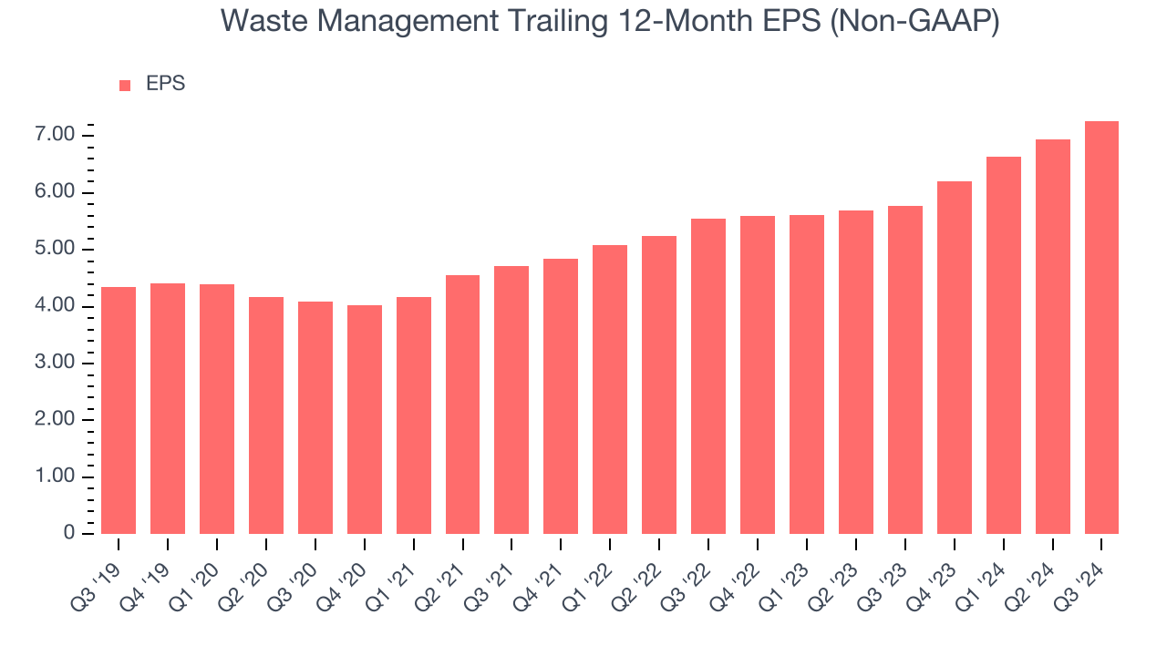 Waste Management Trailing 12-Month EPS (Non-GAAP)