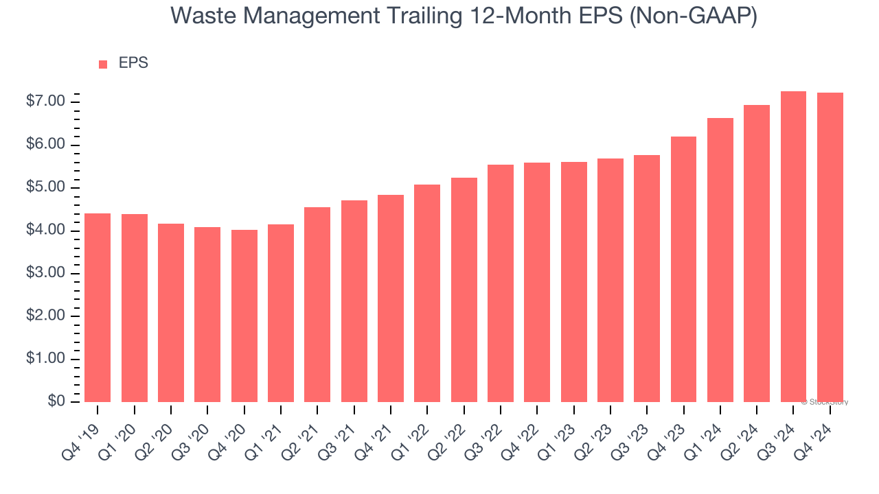 Waste Management Trailing 12-Month EPS (Non-GAAP)