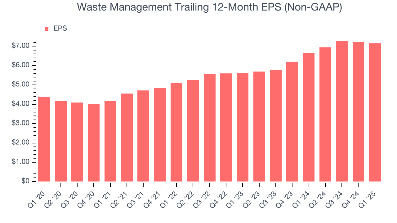 Waste Management Trailing 12-Month EPS (Non-GAAP)