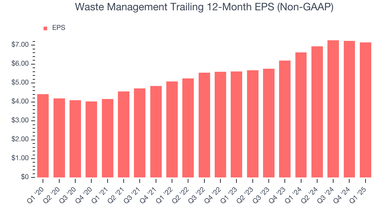 Waste Management Trailing 12-Month EPS (Non-GAAP)