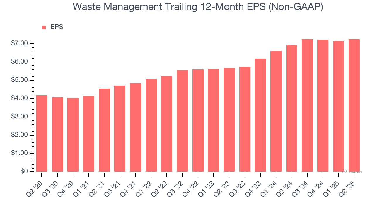 Waste Management Trailing 12-Month EPS (Non-GAAP)