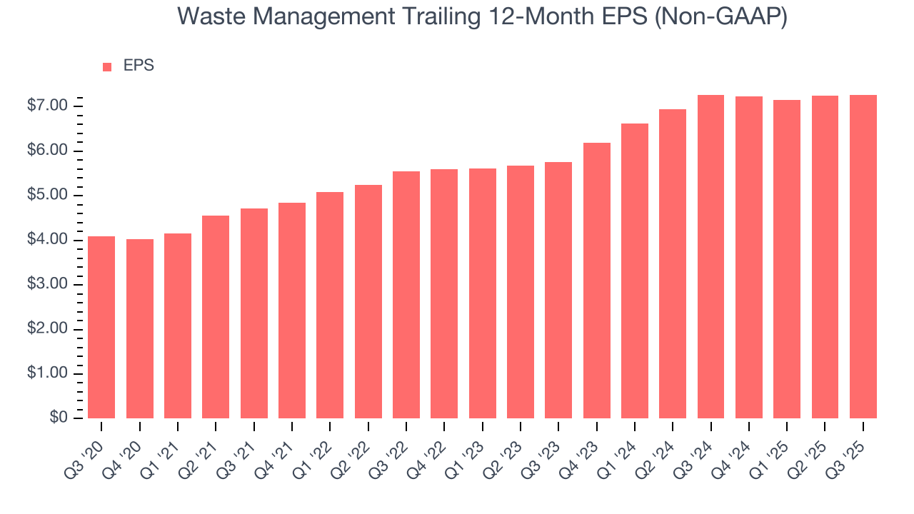 Waste Management Trailing 12-Month EPS (Non-GAAP)