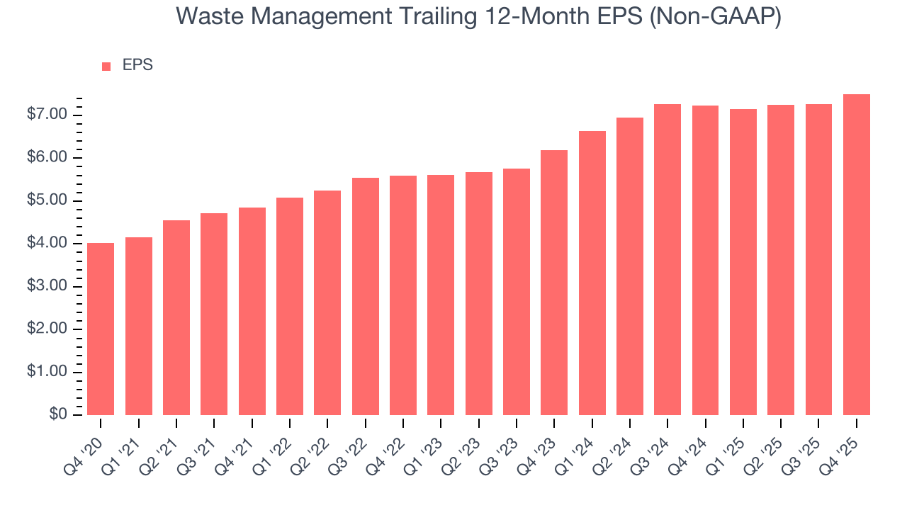 Waste Management Trailing 12-Month EPS (Non-GAAP)