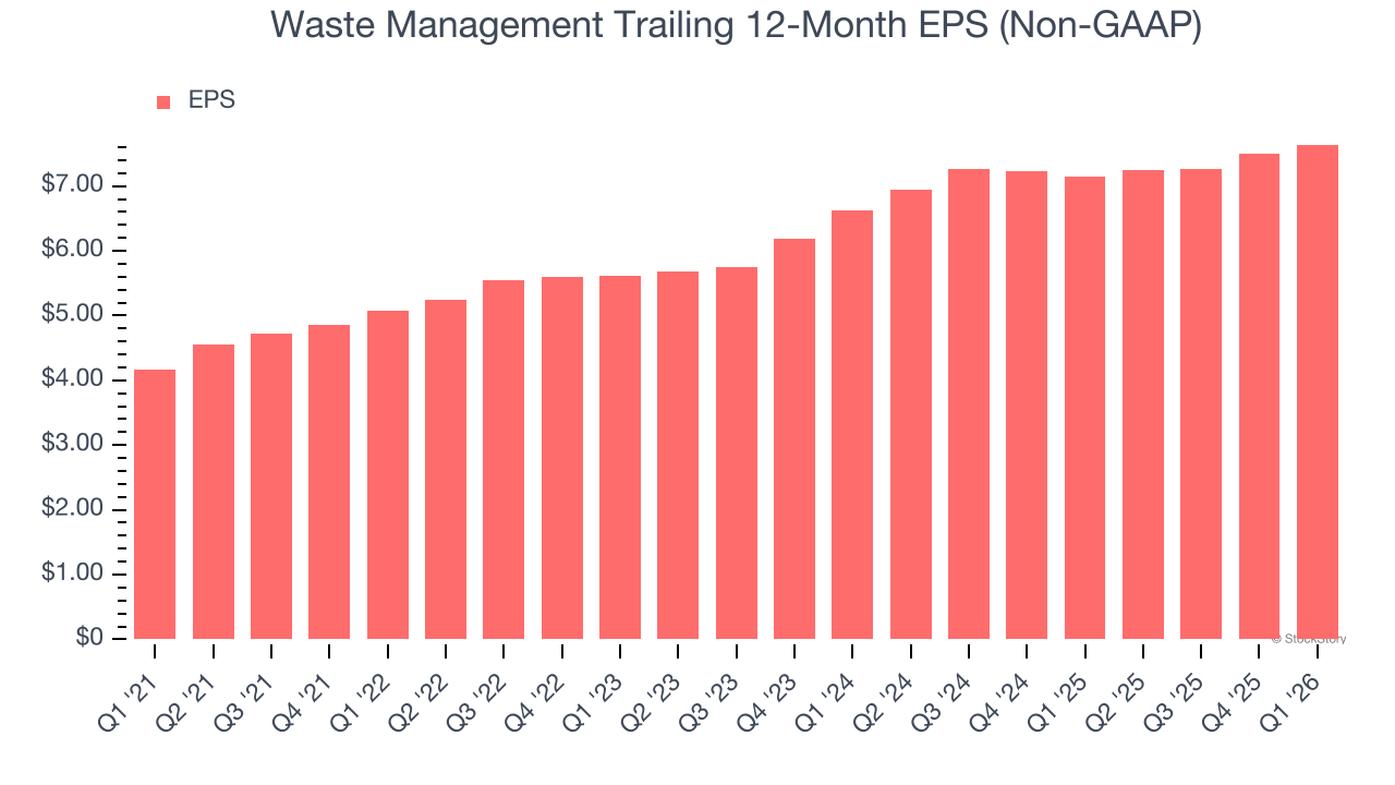 Waste Management Trailing 12-Month EPS (Non-GAAP)