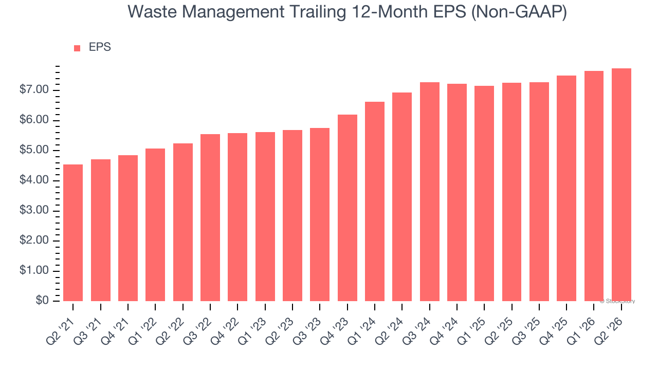 Waste Management Trailing 12-Month EPS (Non-GAAP)